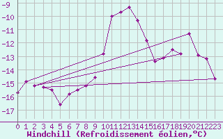 Courbe du refroidissement olien pour Foellinge