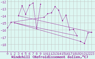 Courbe du refroidissement olien pour Les Diablerets