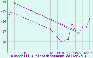 Courbe du refroidissement olien pour Cairngorm