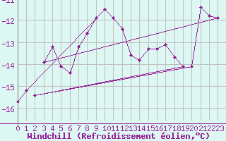 Courbe du refroidissement olien pour Guetsch