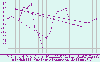 Courbe du refroidissement olien pour Col des Rochilles - Nivose (73)