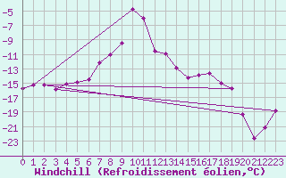 Courbe du refroidissement olien pour Tarcu Mountain