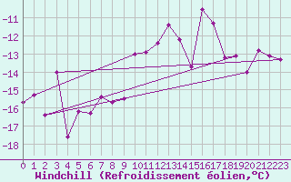 Courbe du refroidissement olien pour Piz Martegnas