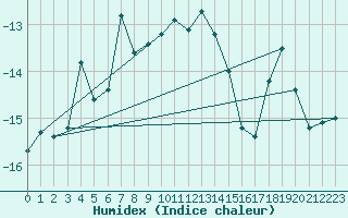 Courbe de l'humidex pour Bjuroklubb