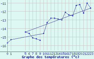 Courbe de tempratures pour Saentis (Sw)