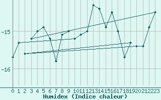 Courbe de l'humidex pour Jungfraujoch (Sw)