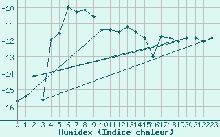 Courbe de l'humidex pour Kunda