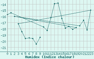 Courbe de l'humidex pour Solendet