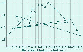 Courbe de l'humidex pour Kredarica