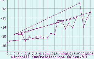 Courbe du refroidissement olien pour Kilpisjarvi Saana