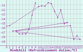 Courbe du refroidissement olien pour Tromso Skattora