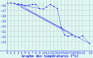 Courbe de tempratures pour Krangede