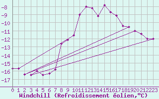 Courbe du refroidissement olien pour Rax / Seilbahn-Bergstat