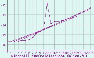 Courbe du refroidissement olien pour Porkalompolo