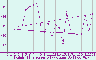 Courbe du refroidissement olien pour Sodankyla Vuotso