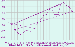 Courbe du refroidissement olien pour Brocken