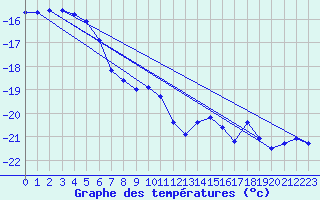 Courbe de tempratures pour Titlis