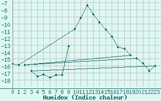 Courbe de l'humidex pour Spittal Drau