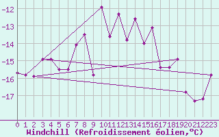 Courbe du refroidissement olien pour Piz Martegnas