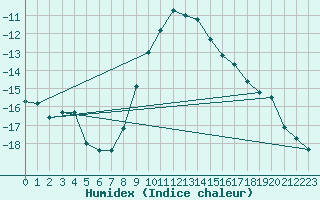 Courbe de l'humidex pour Lohja Porla