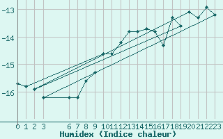 Courbe de l'humidex pour Sorkappoya
