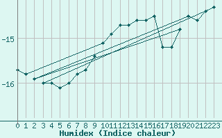 Courbe de l'humidex pour Salla Varriotunturi