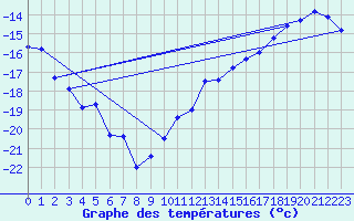 Courbe de tempratures pour Eureka Climate