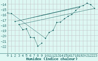 Courbe de l'humidex pour Eureka Climate