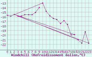 Courbe du refroidissement olien pour Villacher Alpe