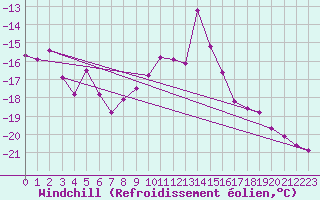 Courbe du refroidissement olien pour Hoherodskopf-Vogelsberg