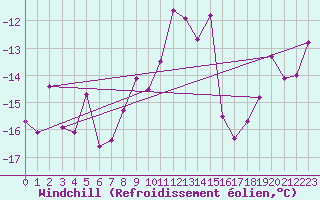 Courbe du refroidissement olien pour Adelsoe