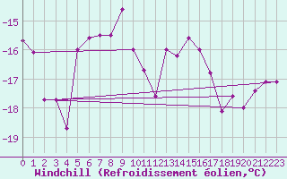Courbe du refroidissement olien pour Sonnblick - Autom.