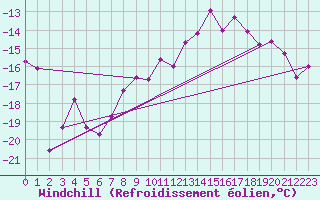 Courbe du refroidissement olien pour Genthin