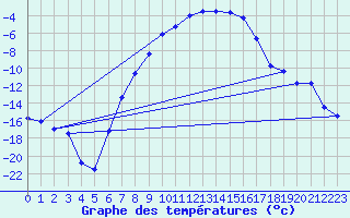 Courbe de tempratures pour Svartbyn