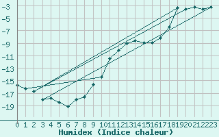 Courbe de l'humidex pour Delsbo