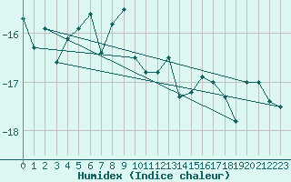 Courbe de l'humidex pour Titlis