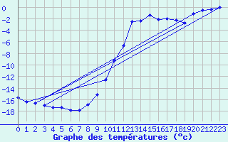 Courbe de tempratures pour Meraker-Egge