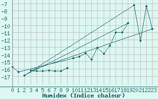 Courbe de l'humidex pour Titlis