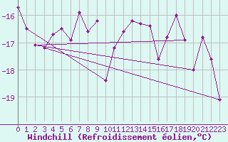 Courbe du refroidissement olien pour Jan Mayen