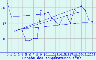 Courbe de tempratures pour Gornergrat