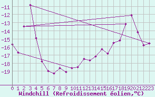 Courbe du refroidissement olien pour Hemavan-Skorvfjallet