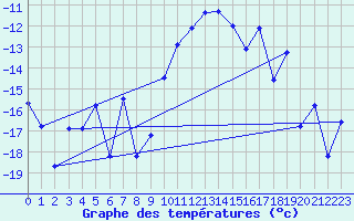 Courbe de tempratures pour Oppdal-Bjorke