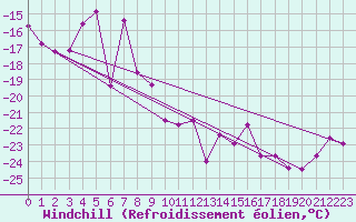 Courbe du refroidissement olien pour Corvatsch