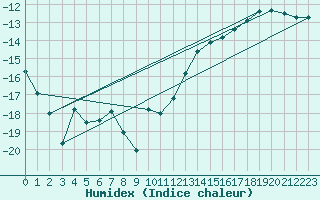 Courbe de l'humidex pour Sanirajak