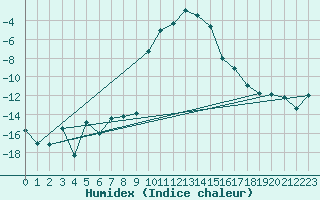 Courbe de l'humidex pour Dobbiaco