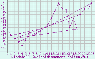 Courbe du refroidissement olien pour Moleson (Sw)