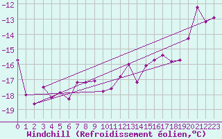 Courbe du refroidissement olien pour Kasprowy Wierch
