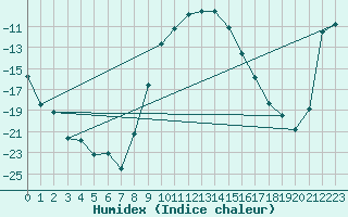 Courbe de l'humidex pour Virrat Aijanneva