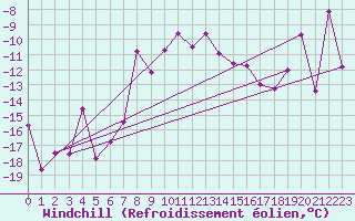 Courbe du refroidissement olien pour Arosa