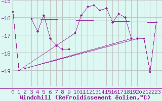 Courbe du refroidissement olien pour Norsjoe